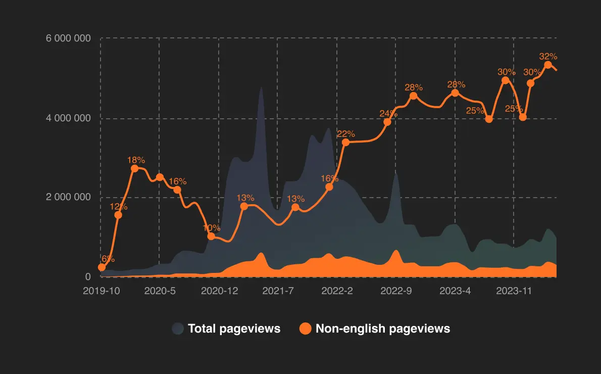 Translation Program progress