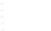 Root distance, last 60 observations
