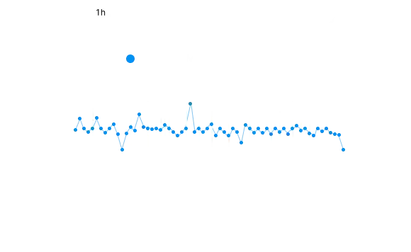 Transaction confirmation time distribution