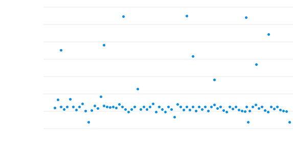 Most recent transaction time observations